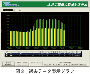 図2　過去データ表示グラフ