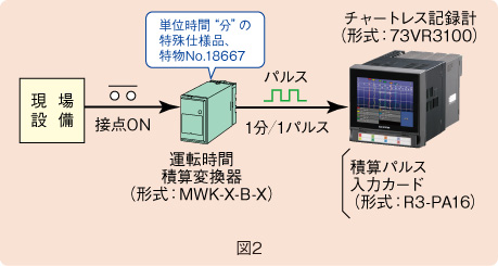 図２