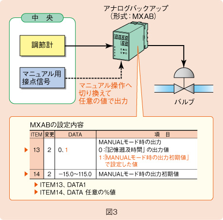 図３