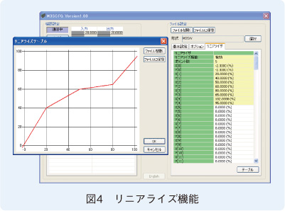 図4　リニアライズ機能