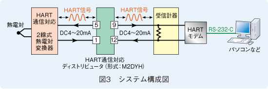 図3　システム構成図