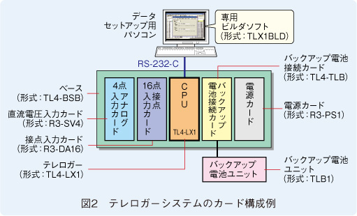 図2　テレロガーシステムのカード構成例