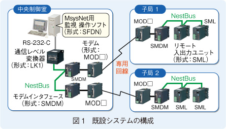 図1　既設システムの構成