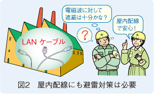 図2　屋内配線にも避雷対策は必要