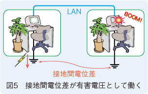 図5　接地間電位差が有害電圧として働く 