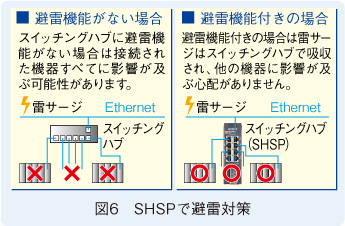 図6　SHSPで避雷対策