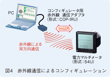 図4　赤外線通信によるコンフィギュレーション