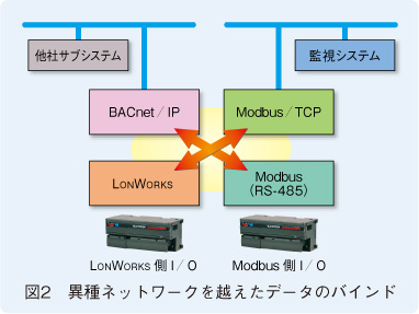 図2　異種ネットワークを越えたデータのバインド