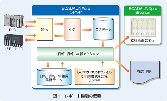 図1　レポート機能の概要