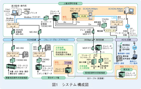 図１　システム構成図