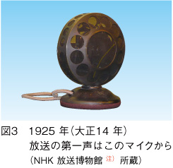 図3　1925 年（大正14 年）放送の第一声はこのマイクから