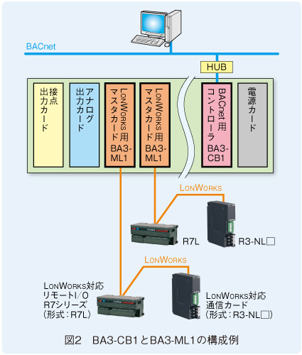 図2　BA3-CB1とBA3-ML1の構成例