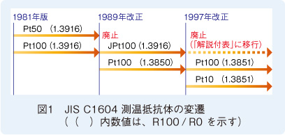 図1　JIS C1604 測温抵抗体の変遷