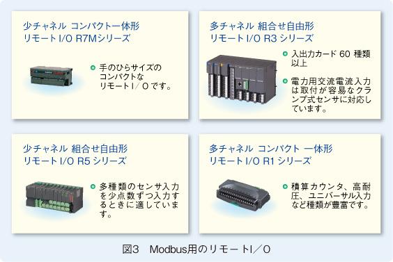 図3　Modbus用のリモートI／O