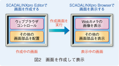 図2　画面を作成して表示