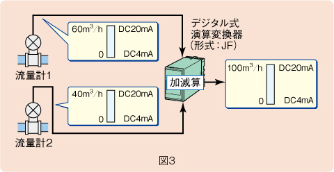 図３