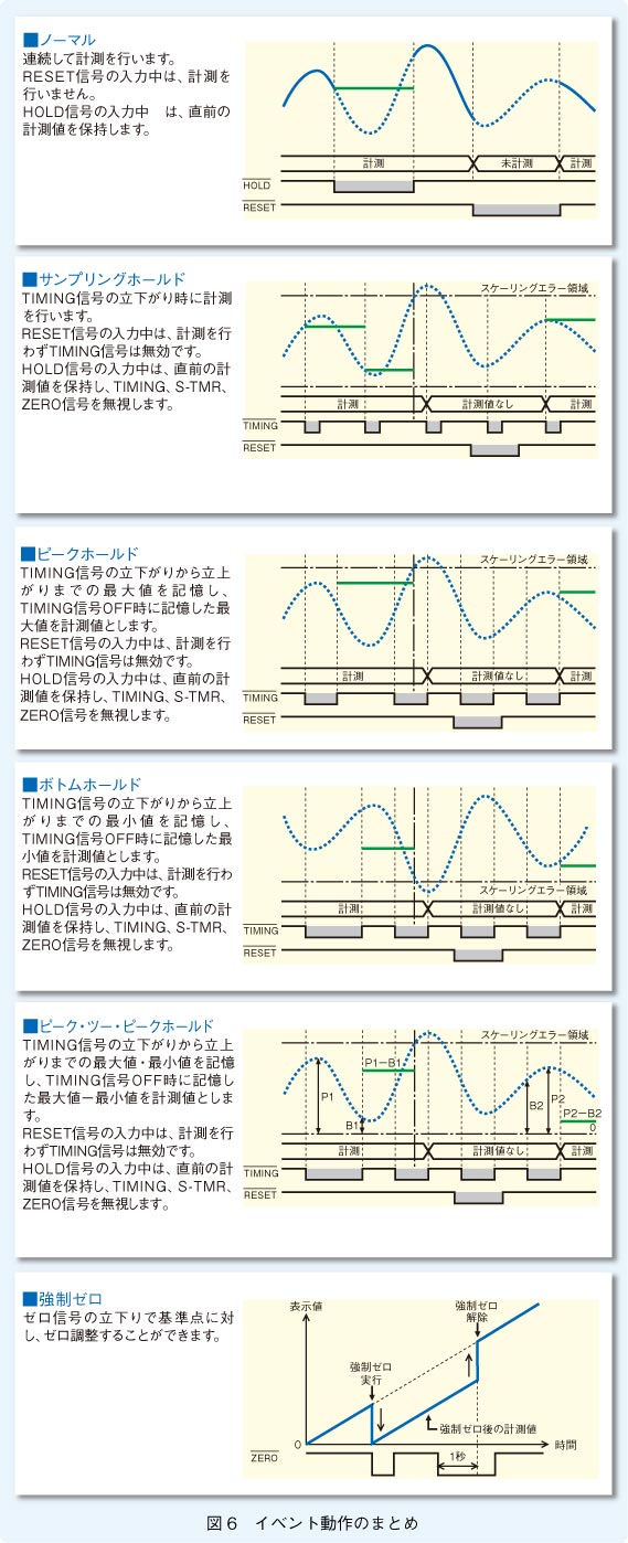 図6　イベント動作のまとめ