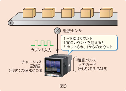 図３