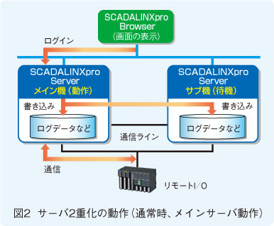 図2　サーバ2重化の動作（通常時、メインサーバ動作）