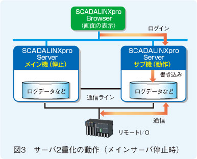 図3　サーバ2重化の動作（メインサーバ停止時）