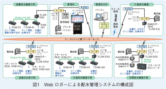 図1　Web ロガーによる配水管理システムの構成図