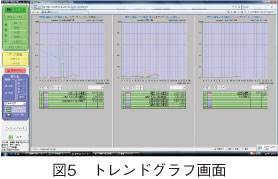 図5　トレンドグラフ画面