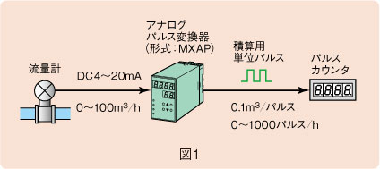 図1