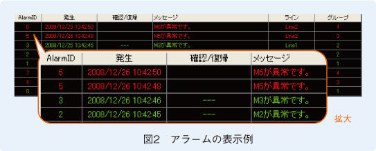 図2　アラームの表示例