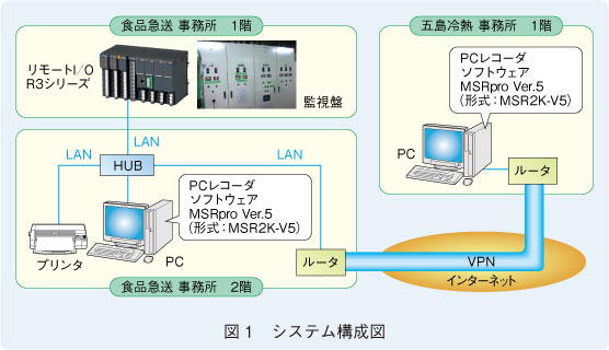 図1　システム構成図