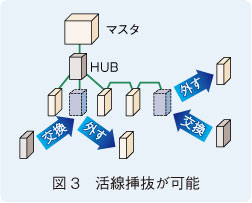 図3　活線挿抜が可能