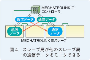 図4　スレーブ局が他のスレーブ局の通信データをモニタできる