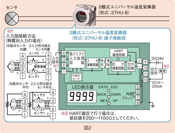 図２