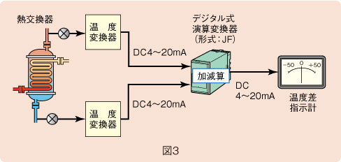 図３