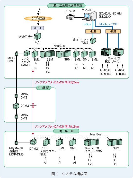 図1　システム構成図