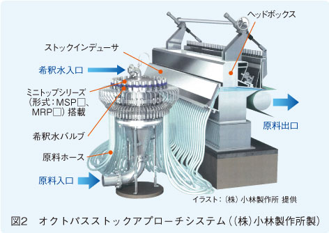 図2　オクトパスストックアプローチシステム（（株）小林製作所製）