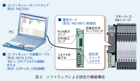 図2　ソフトウェアによる設定の機器構成