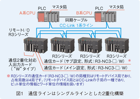 図1　通信ラインはシングルラインとした2重化構築