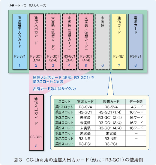 図3　CC-Link用の通信入出力カード（形式：R3-GC1）の使用例