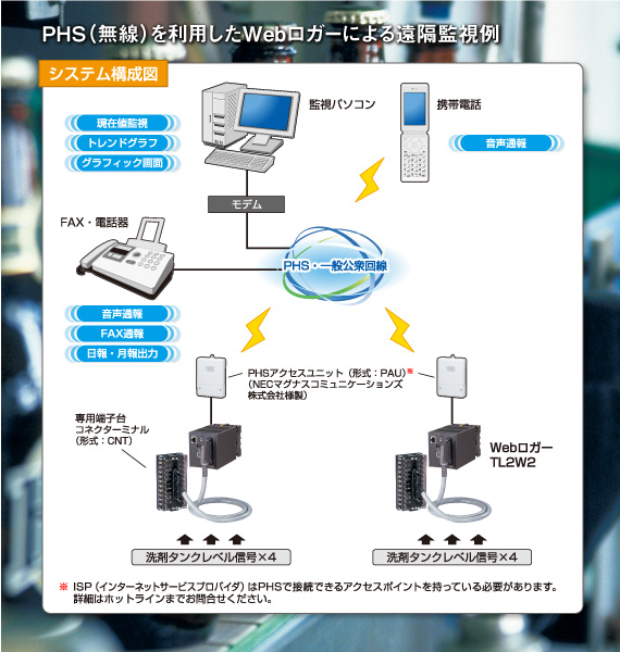 PHS（無線）を利用したWebロガーによる遠隔監視例