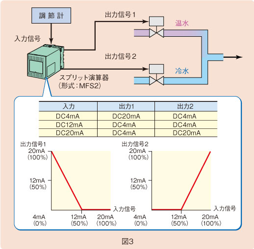 図３