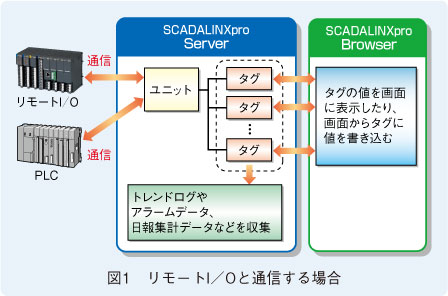 図1　リモートI／Oと通信する場合