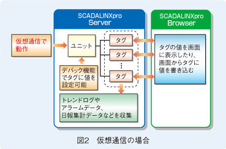 図2　仮想通信の場合