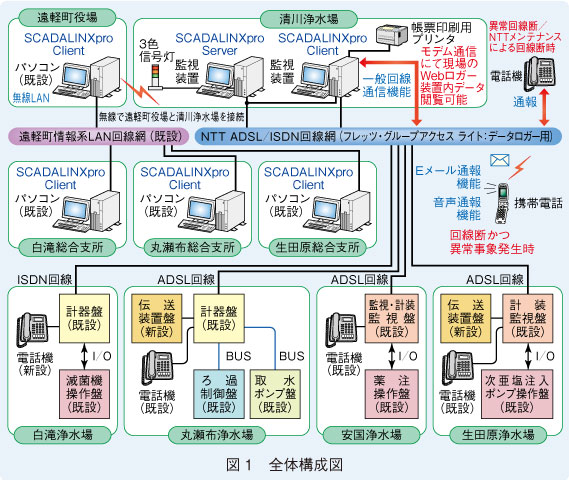 図1　全体構成図