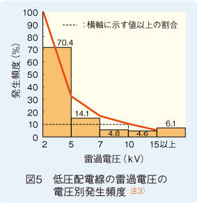 図5　低圧配電線の雷過電圧の電圧別発生頻度