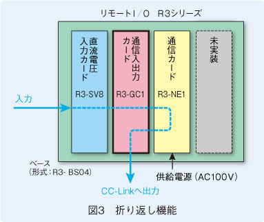 図3　折り返し機能