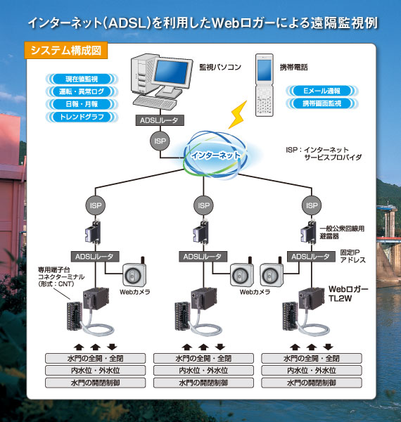 インターネット（ADSL）を利用したWebロガーによる遠隔監視例