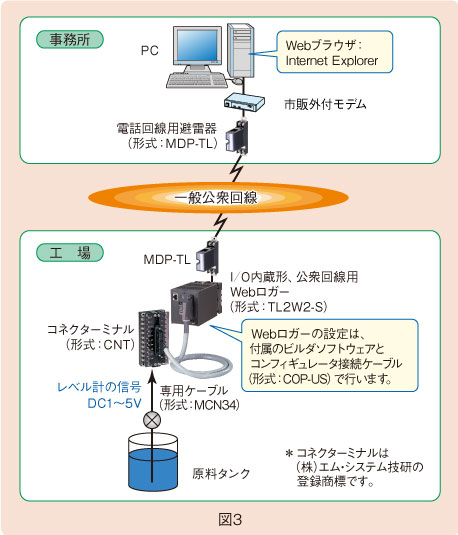 図３