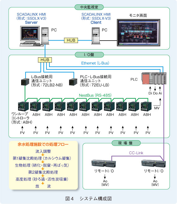 図4　システム構成図