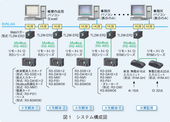 図1　システム構成図