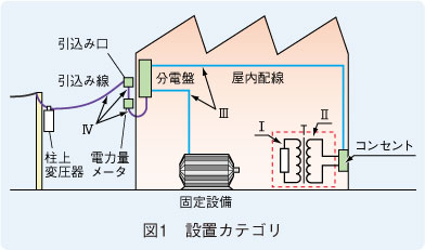 図1　設置カテゴリ